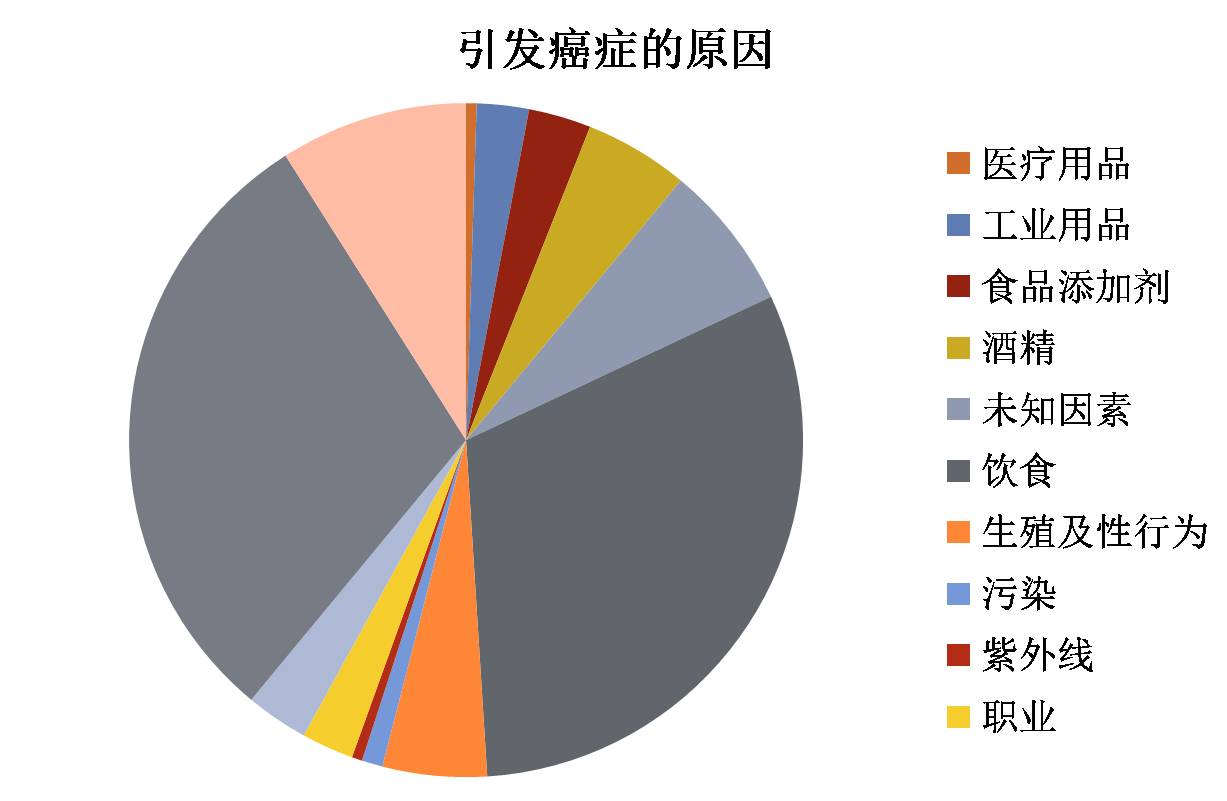 化学致癌物质_化学致癌物质氡气_化学致癌物质和生物致癌物质