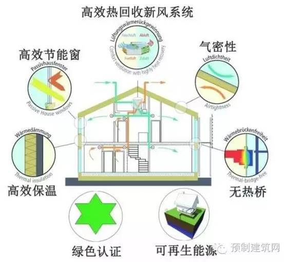 节能建筑就是低能耗建筑吗_超低能耗建筑 85%节能_节能建筑能耗指标