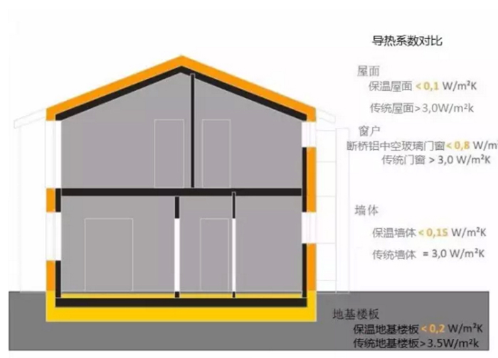 建筑节能率65%_超低能耗建筑 85%节能_节能建筑就是低能耗建筑吗