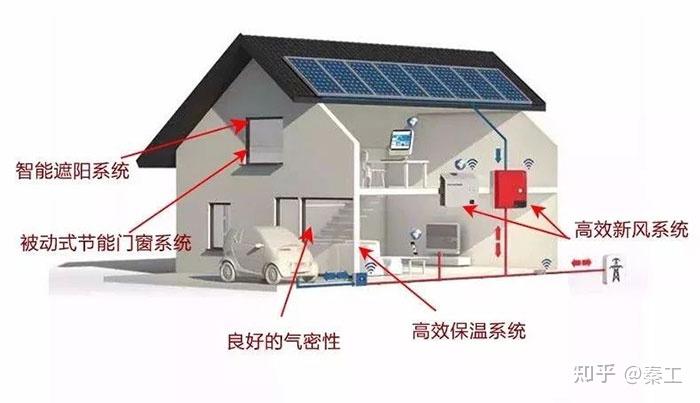 超低能耗建筑 85%节能_建筑节能率65%_节能建筑就是低能耗建筑吗