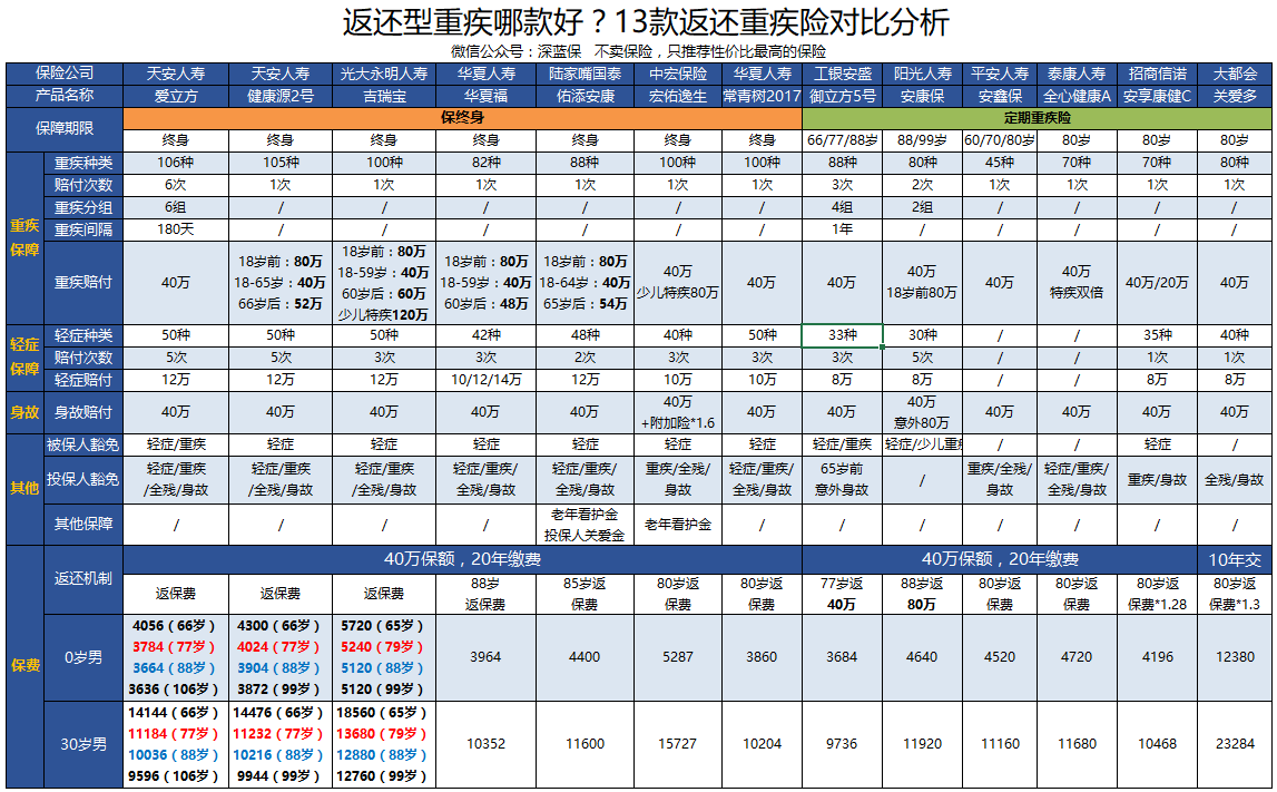 返还保险的十大真相_返还型保险 都是骗局_返还型保险的骗局