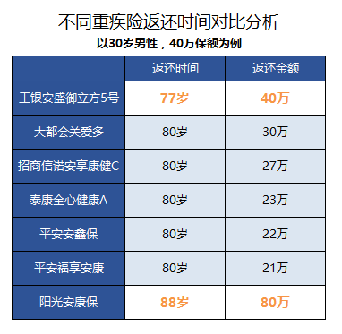 返还型保险 都是骗局_返还型保险的骗局_返还保险的十大真相