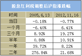 上市公司分红送转_关于上市公司分红;10股转10是什么意思_上市公司分红转股是什么意思