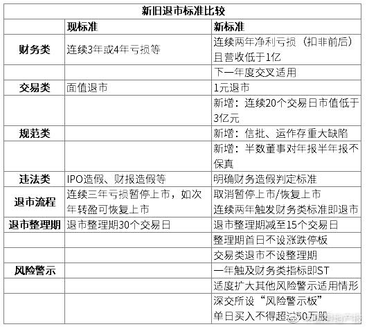 退市新规 扣非_退市新规是好是坏_退市新规解析