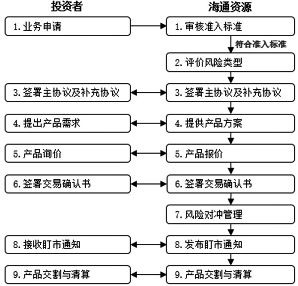 衍生交易工具_otc交易的衍生工具_衍生品交易软件