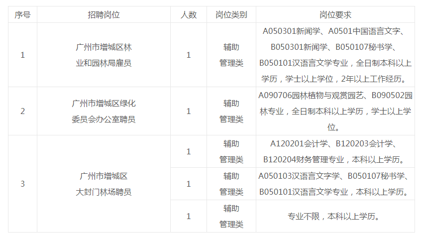 广西林业招聘_林业招聘简章_林业怎么招聘