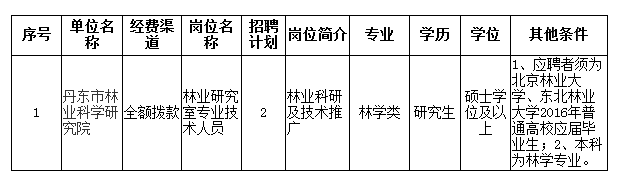 林业怎么招聘_林业招聘考试试题_广西林业招聘