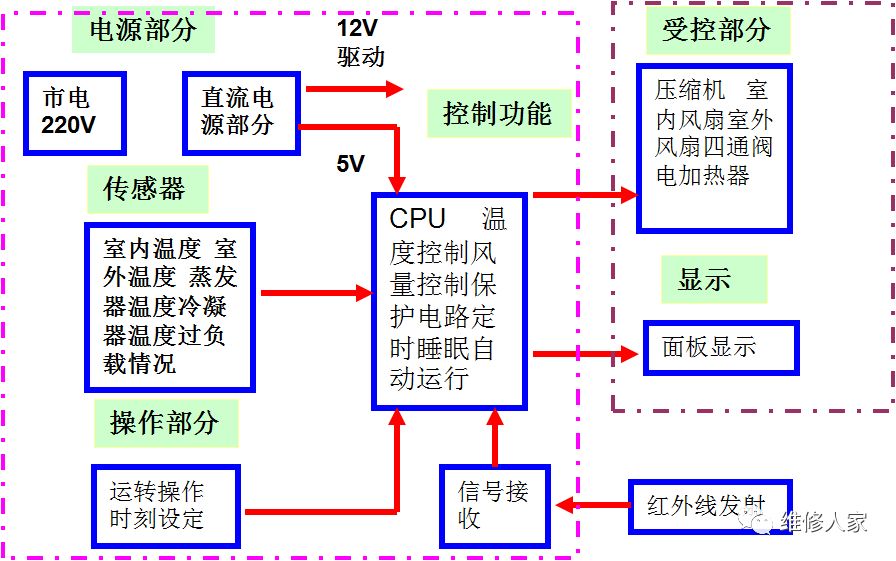 单片机空调_空调的单片机原理_绿色空调器单片机控制电路原理与维修图说