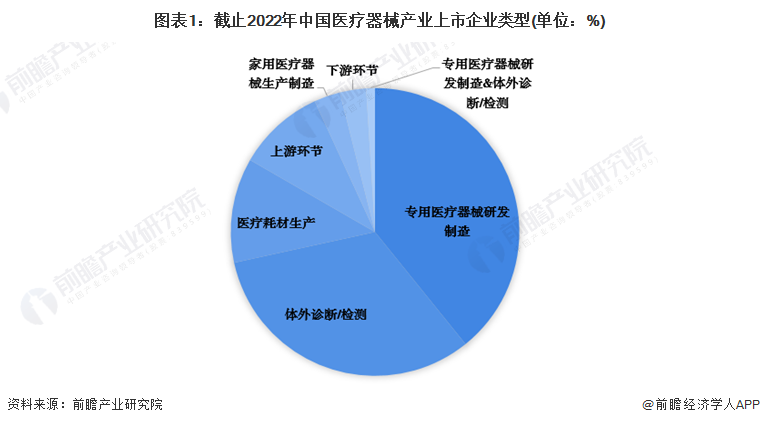 图表1：截止2022年中国医疗器械产业上市企业类型(单位：%)