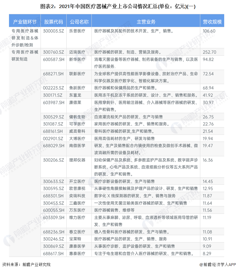 图表2：2021年中国医疗器械产业上市公司情况汇总(单位：亿元)(一)