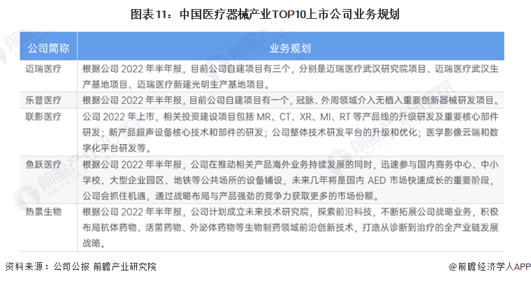 图表11：中国医疗器械产业TOP10上市公司业务规划