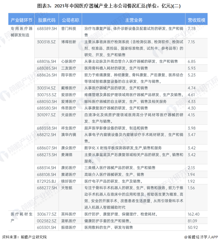 图表3：2021年中国医疗器械产业上市公司情况汇总(单位：亿元)(二)