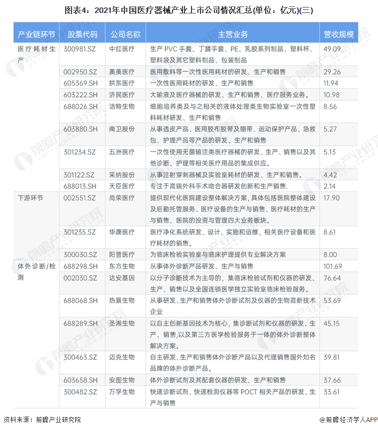 图表4：2021年中国医疗器械产业上市公司情况汇总(单位：亿元)(三)