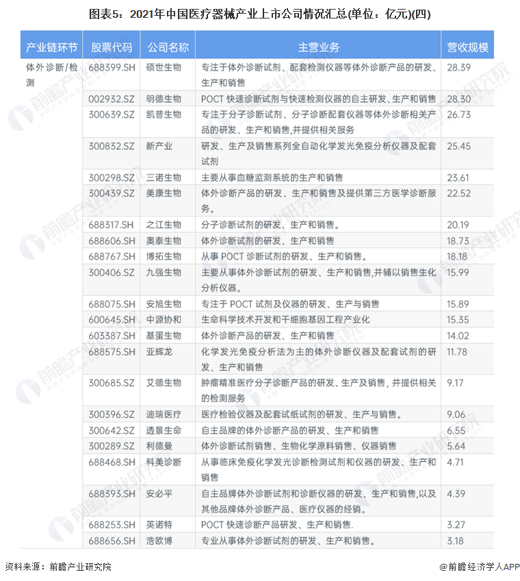 图表5：2021年中国医疗器械产业上市公司情况汇总(单位：亿元)(四)