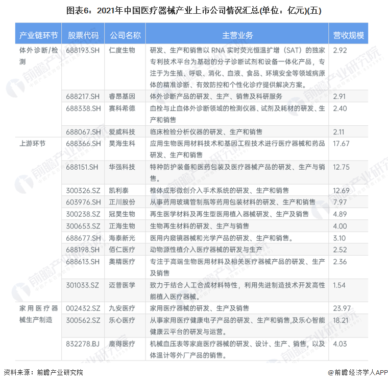 图表6：2021年中国医疗器械产业上市公司情况汇总(单位：亿元)(五)