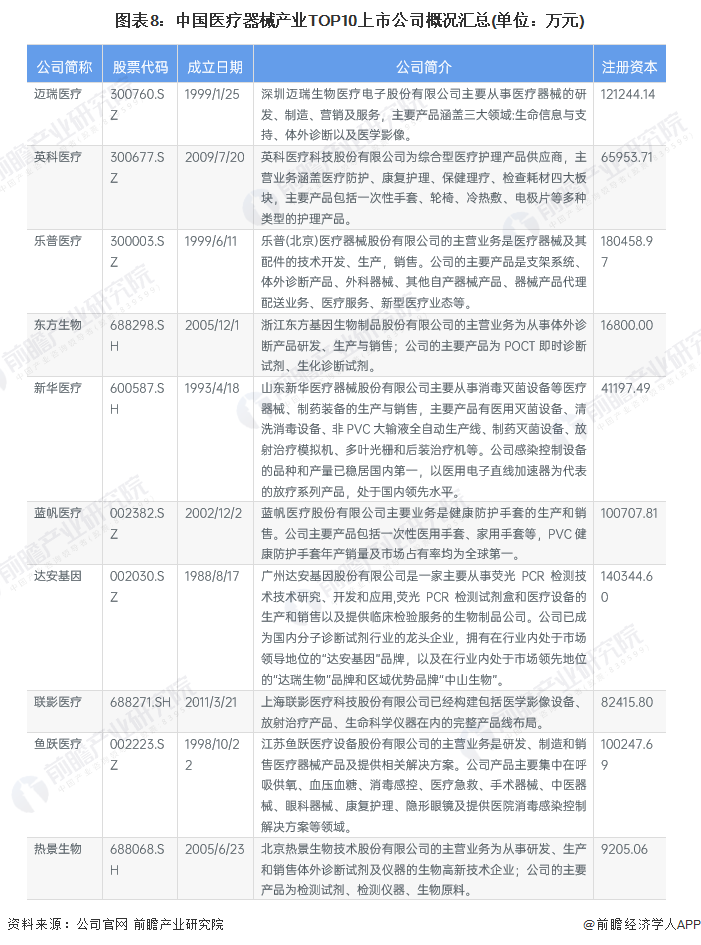 图表8：中国医疗器械产业TOP10上市公司概况汇总(单位：万元)