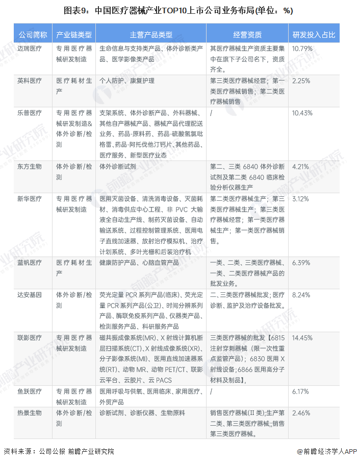 图表9：中国医疗器械产业TOP10上市公司业务布局(单位：%)