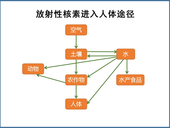 经辐照食品有害吗_害食品有辐照怎么处罚_辐照食品致癌