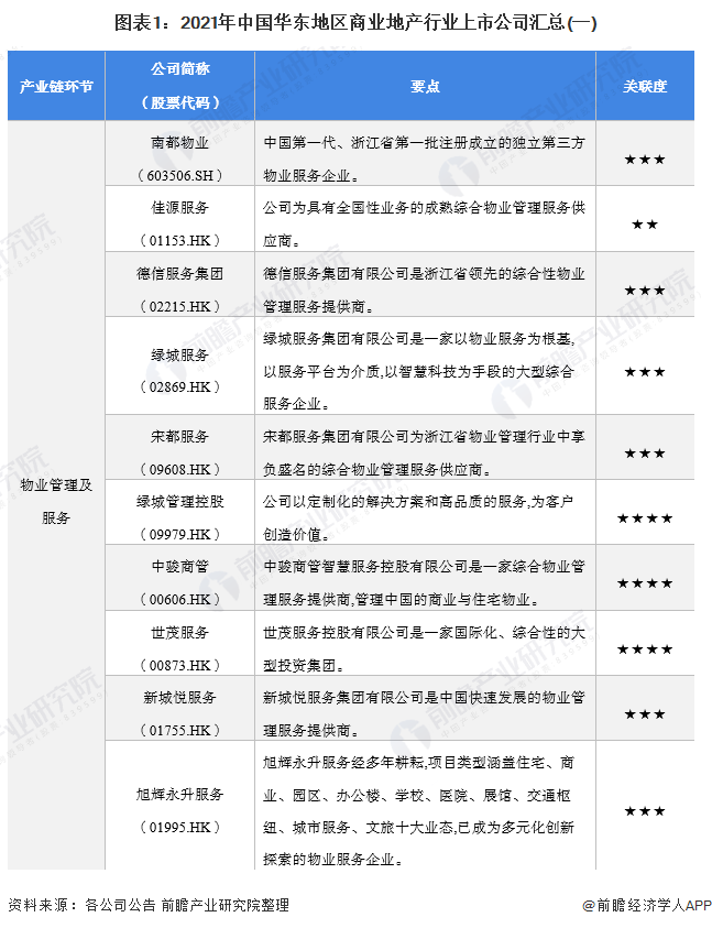 图表1：2021年中国华东地区商业地产行业上市公司汇总(一)