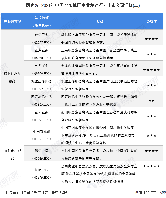 图表2：2021年中国华东地区商业地产行业上市公司汇总(二)