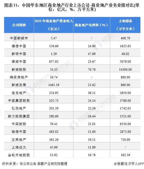 图表11：中国华东地区商业地产行业上市公司-商业地产业务业绩对比(单位：亿元，%，万平方米)