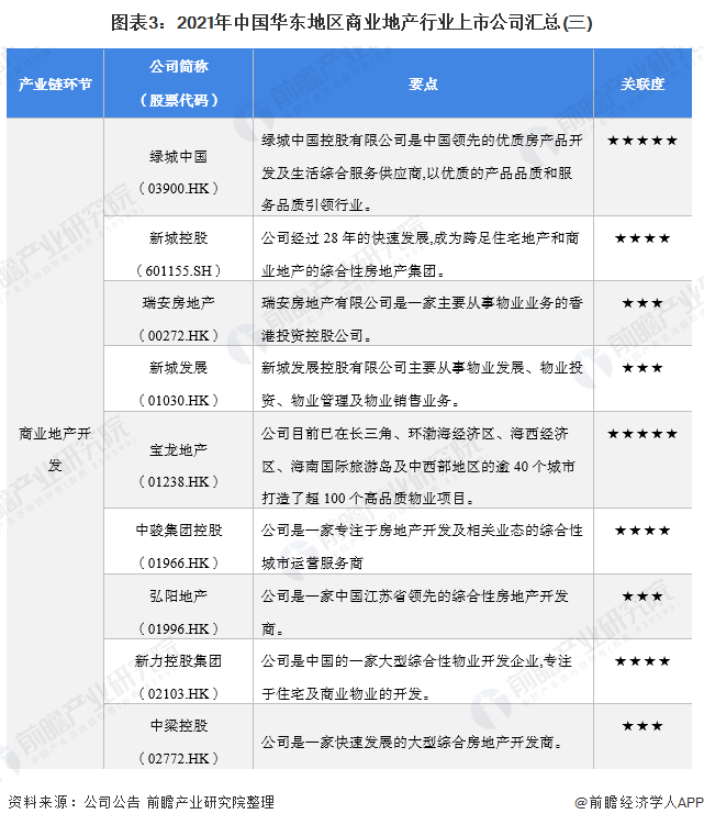 图表3：2021年中国华东地区商业地产行业上市公司汇总(三)