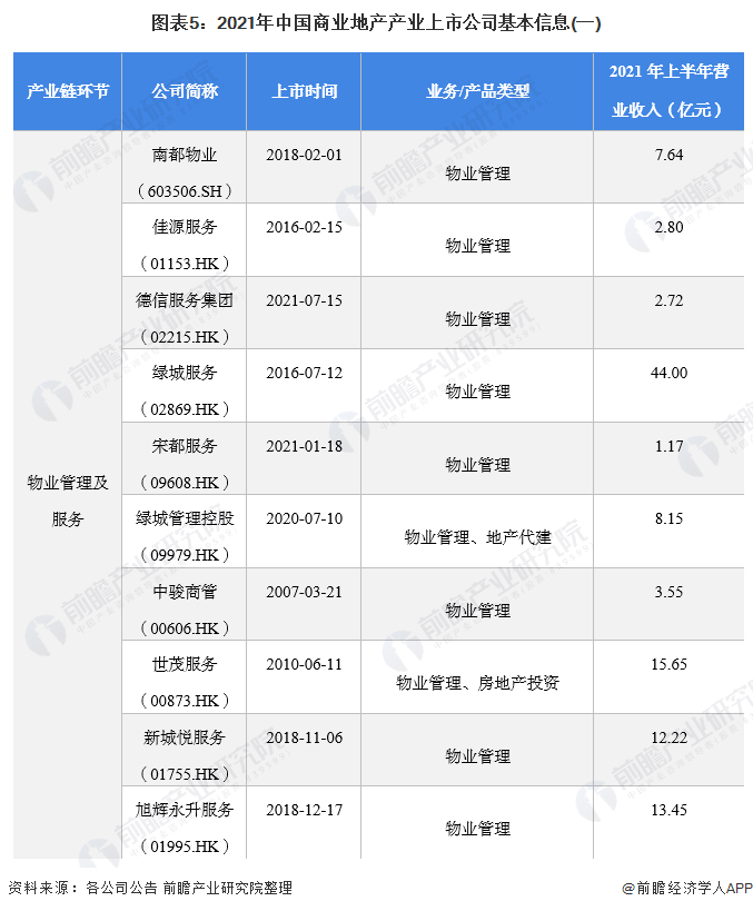 图表5：2021年中国商业地产产业上市公司基本信息(一)