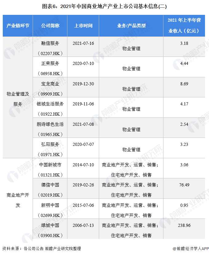 图表6：2021年中国商业地产产业上市公司基本信息(二)