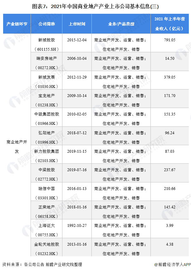 图表7：2021年中国商业地产产业上市公司基本信息(三)