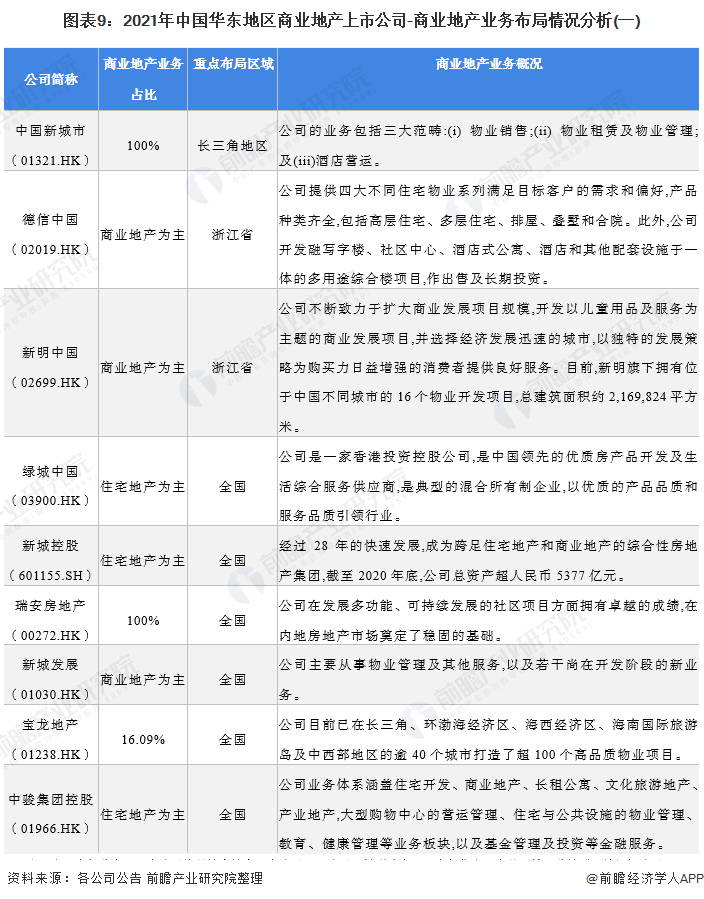 图表9：2021年中国华东地区商业地产上市公司-商业地产业务布局情况分析(一)