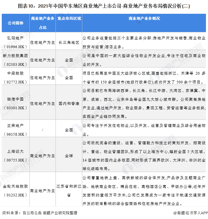 图表10：2021年中国华东地区商业地产上市公司-商业地产业务布局情况分析(二)