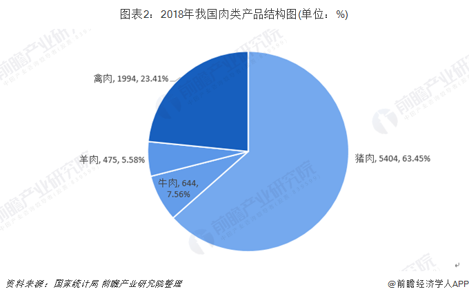 图表2：2018年我国肉类产品结构图(单位：%)