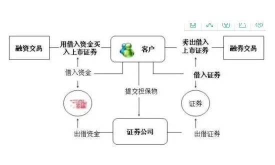 融资融券是什么意思简单明了_什么是融资融券_融资融券是什么意思