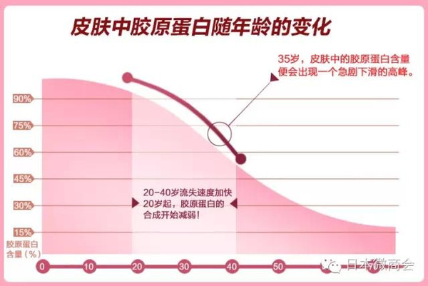 胶原蛋白化妆品的功效与作用_胶原蛋白护肤彩妆_护肤品胶原蛋白