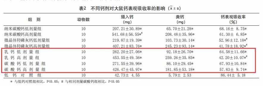 乳钙，宝宝究竟能不能吃？