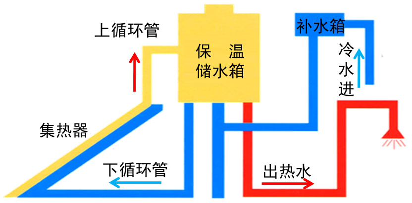 热水器的太阳能_热水器能用太阳能的水路吗_家庭用太阳能热水器