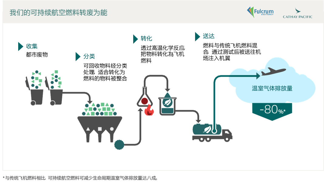 地沟油提炼航空燃油_提炼燃油飞机地沟油的原理_地沟油提炼飞机燃油