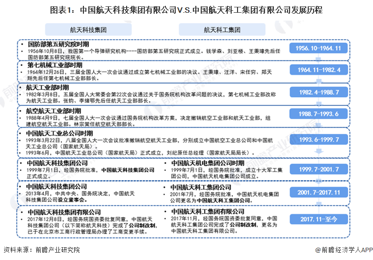 图表1：中国航天科技集团有限公司V.S.中国航天科工集团有限公司发展历程