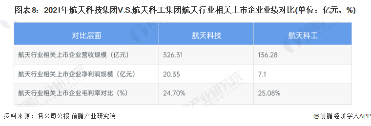 图表8：2021年航天科技集团V.S.航天科工集团航天行业相关上市企业业绩对比(单位：亿元，%)