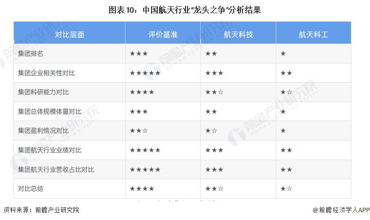 图表10：中国航天行业“龙头之争”分析结果