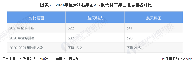 图表2：2021年航天科技集团V.S.航天科工集团世界排名对比