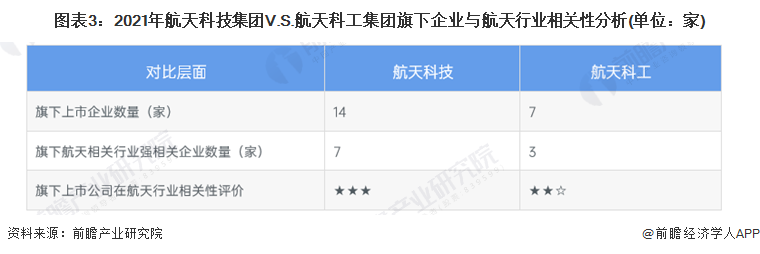 图表3：2021年航天科技集团V.S.航天科工集团旗下企业与航天行业相关性分析(单位：家)