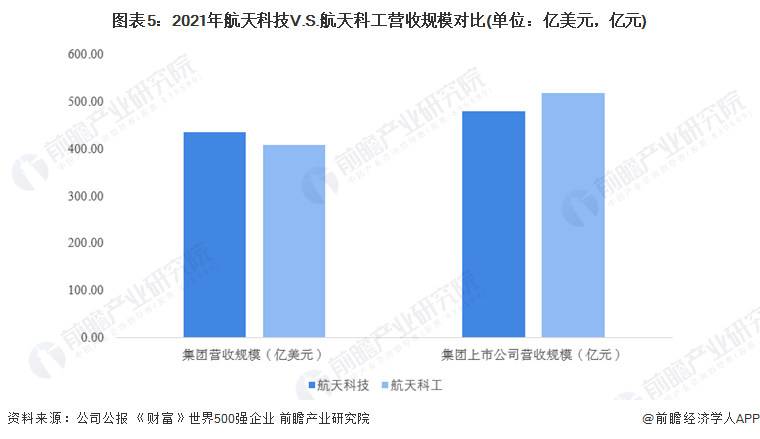 图表5：2021年航天科技V.S.航天科工营收规模对比(单位：亿美元，亿元)