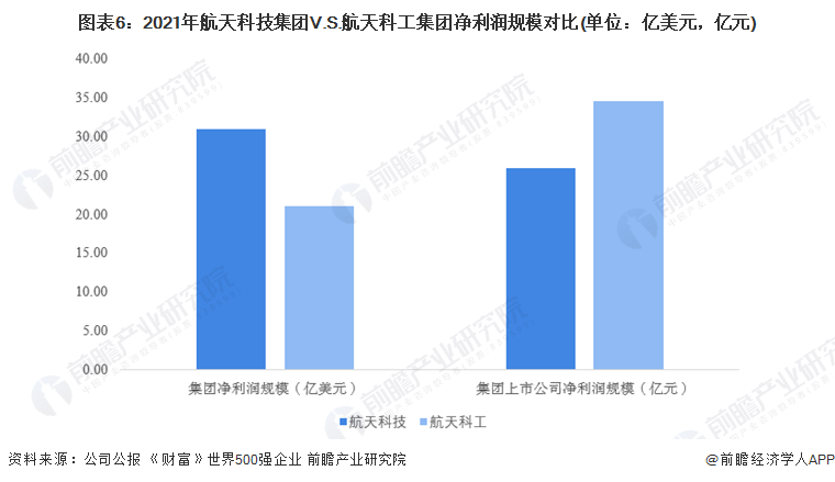 图表6：2021年航天科技集团V.S.航天科工集团净利润规模对比(单位：亿美元，亿元)