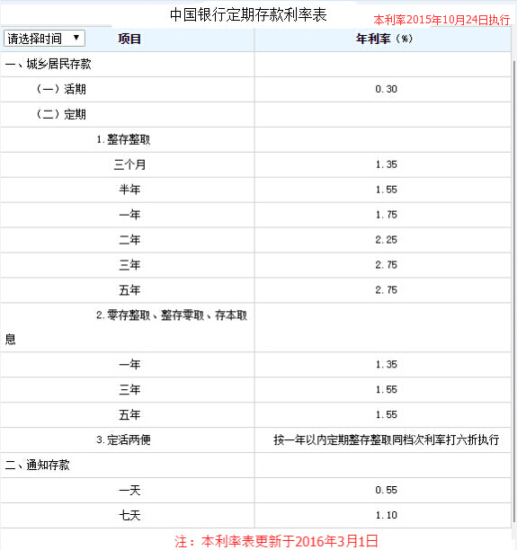 现行银行存款的利率表_现行的银行存款利率_现行银行存款利率