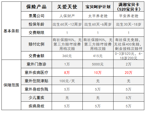 平安保险少儿卡_新少儿平安卡a款_平安少儿平安卡保什么