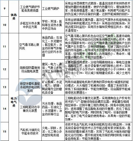 低碳节能目录推广技术方案_节能低碳技术推广目录_低碳节能目录推广技术有哪些