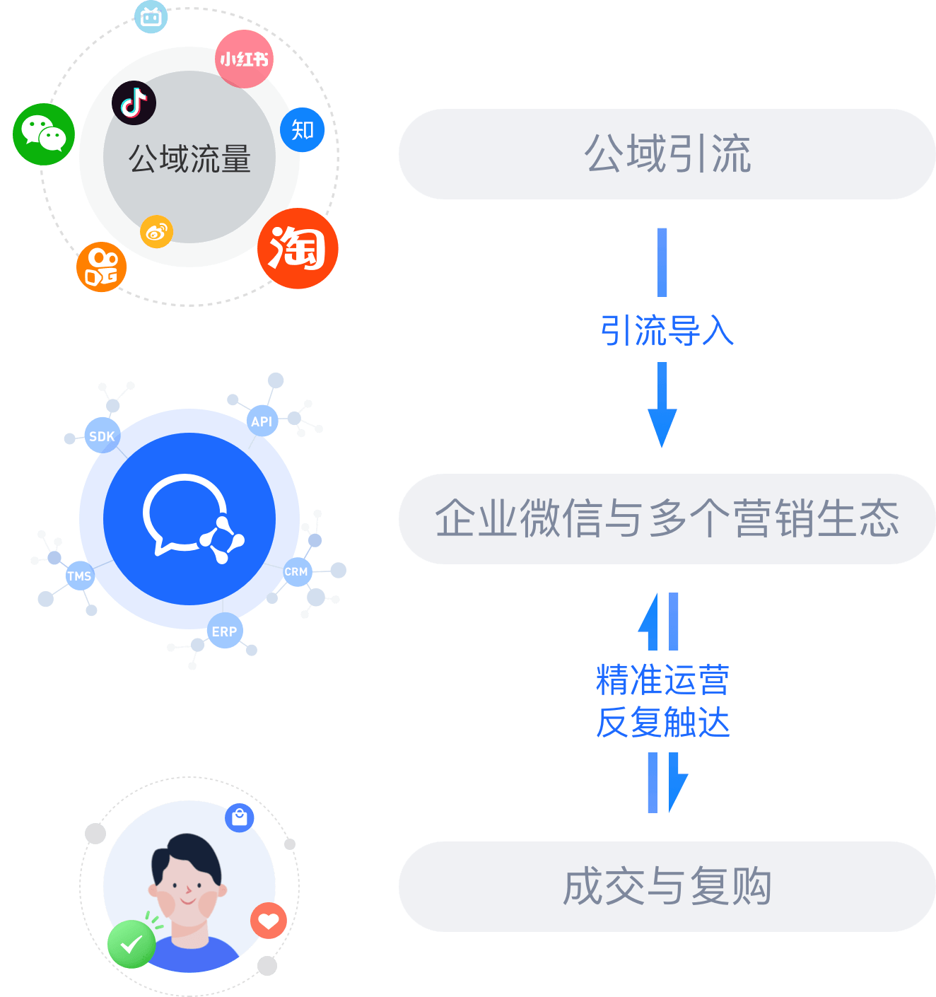 微商精准引流被骗局的套路_微商引流被加方法精准客源_微商怎么可以精准引流