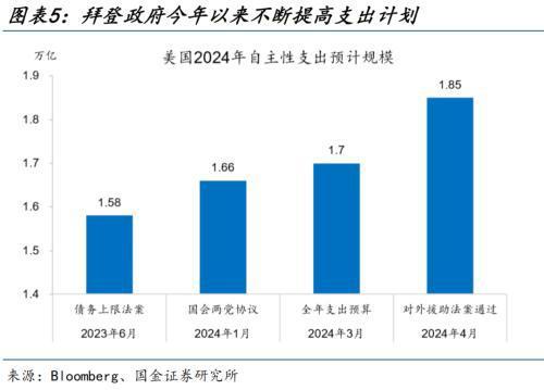 美国财政支出预算_美国财政收入 支出_美国财政收入来源占比