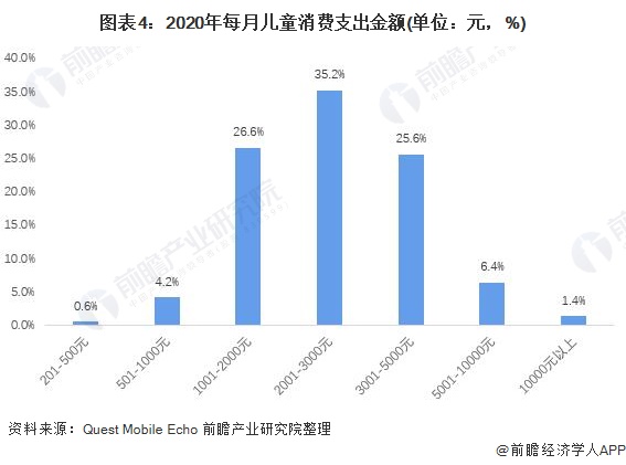 图表4：2020年每月儿童消费支出金额(单位：元，%)